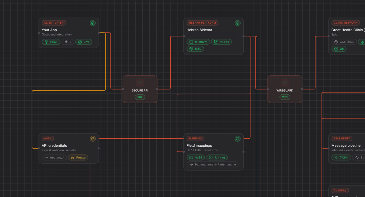 Mapping and connectivity diagram in the Hebrah dashboard